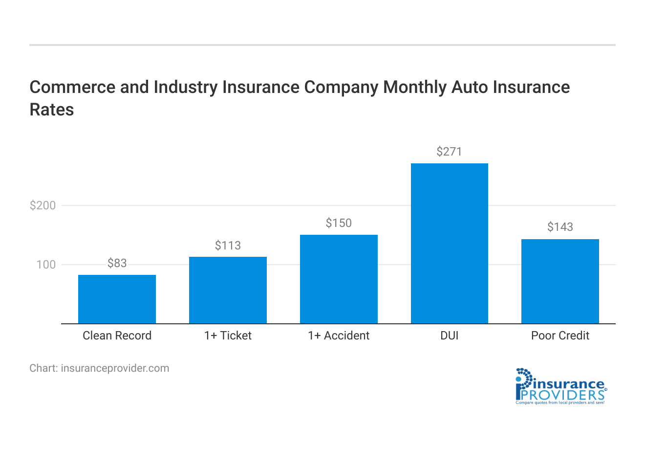 <h3>Commerce and Industry Insurance Company Monthly Auto Insurance Rates</h3>