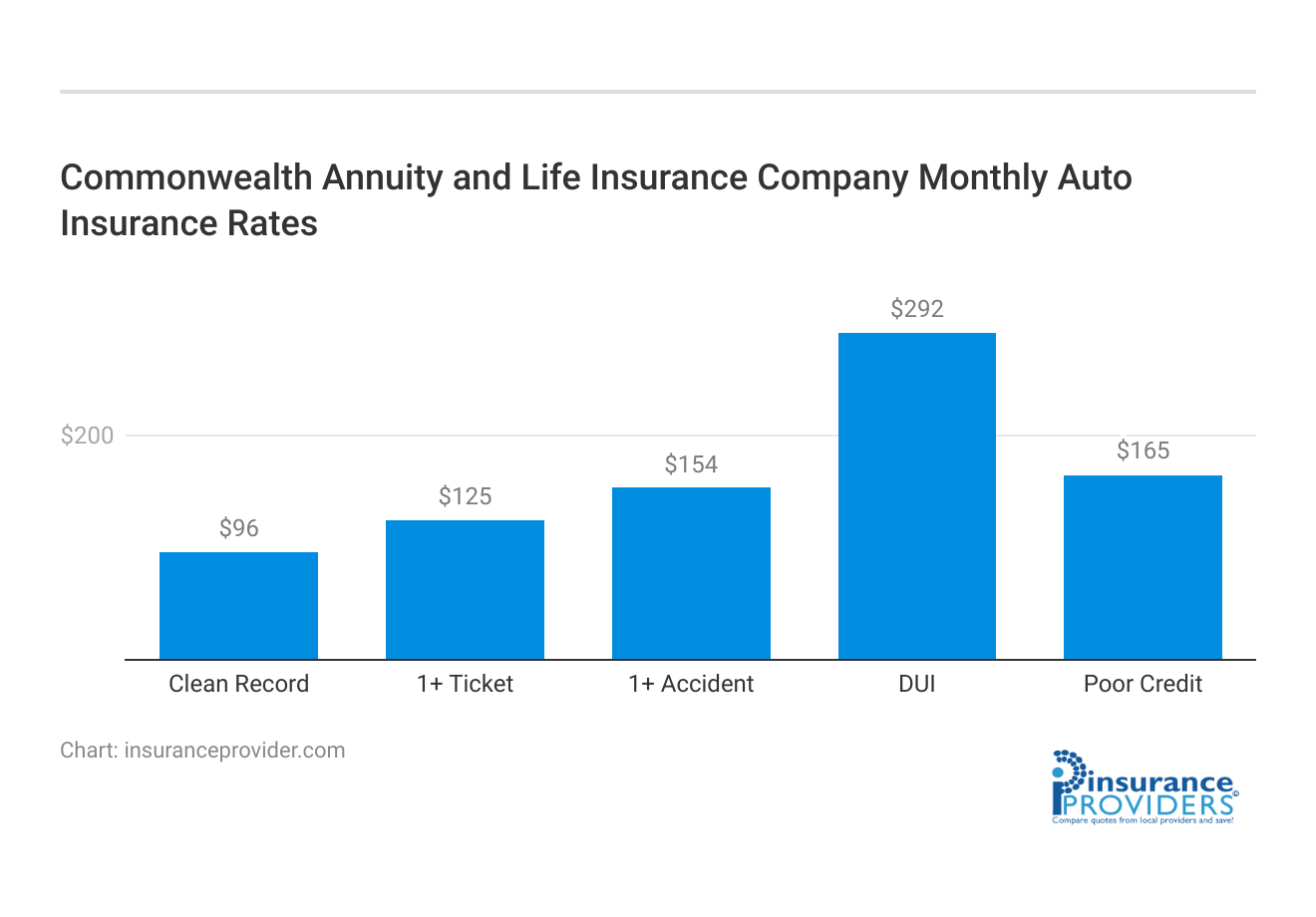 <h3>Commonwealth Annuity and Life Insurance Company Monthly Auto Insurance Rates</h3>