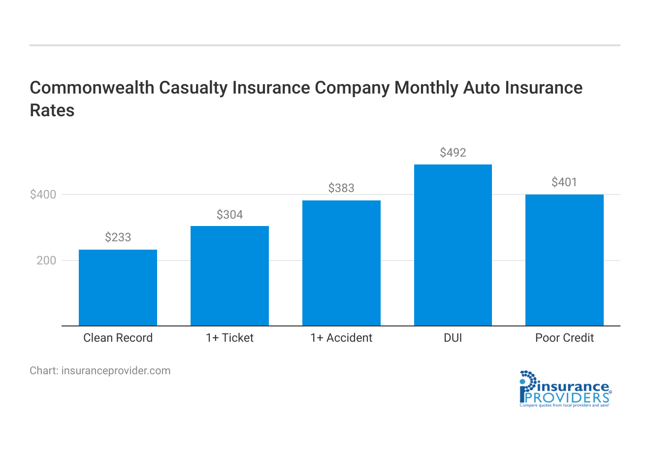 <h3>Commonwealth Casualty Insurance Company Monthly Auto Insurance Rates</h3>