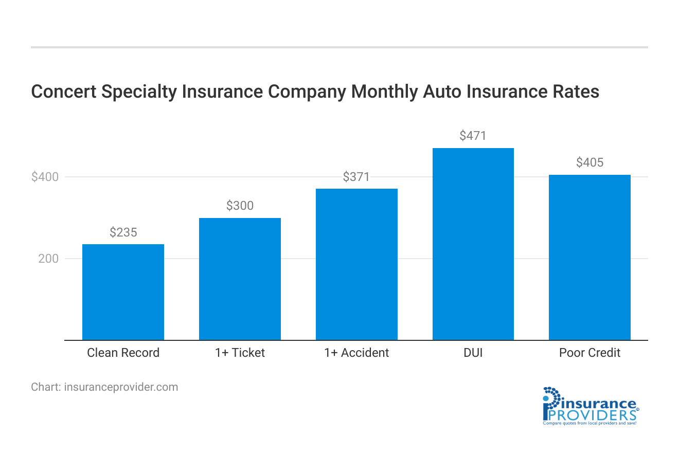 <h3>Concert Specialty Insurance Company Monthly Auto Insurance Rates</h3>