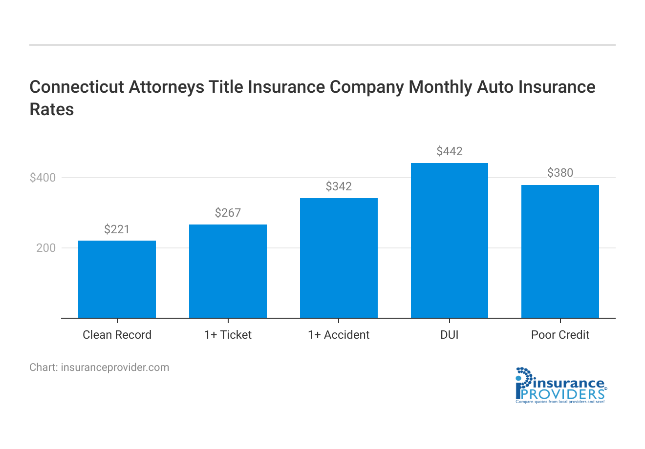 <h3>Connecticut Attorneys Title Insurance Company Monthly Auto Insurance Rates</h3>