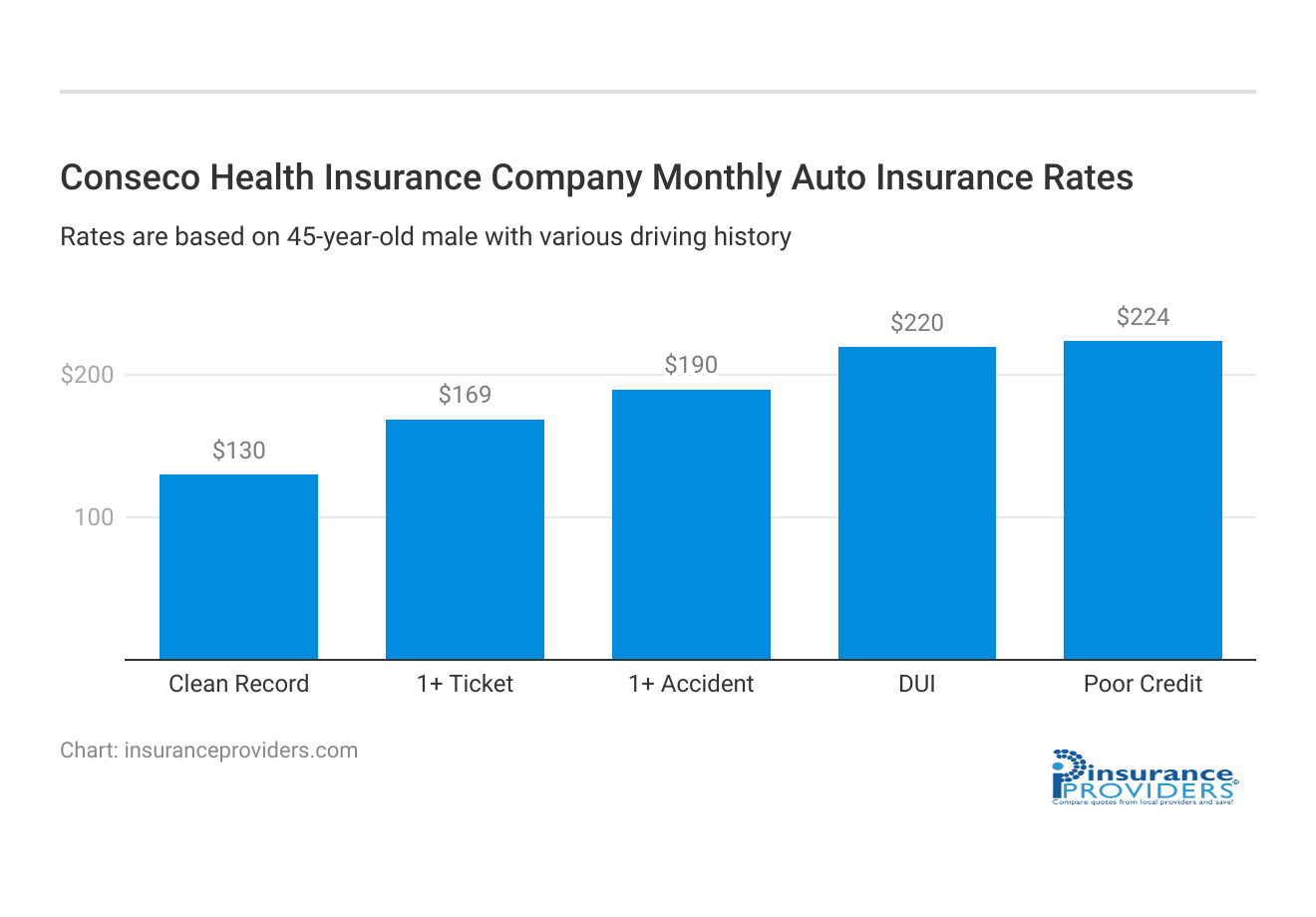 <h3>Conseco Health Insurance Company Monthly Auto Insurance Rates</h3>