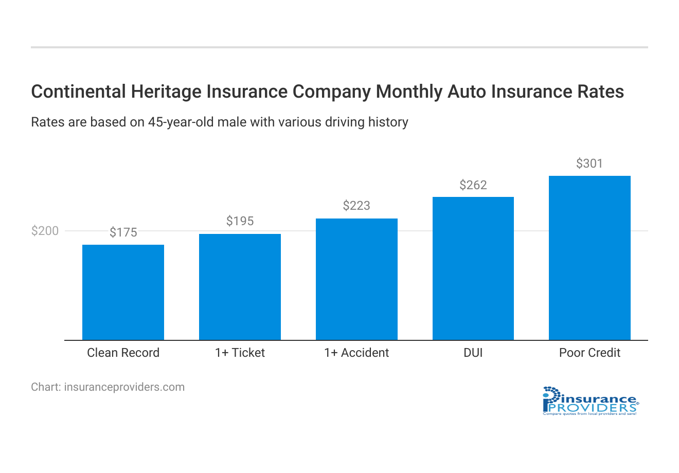 <h3>Continental Heritage Insurance Company Monthly Auto Insurance Rates</h3>