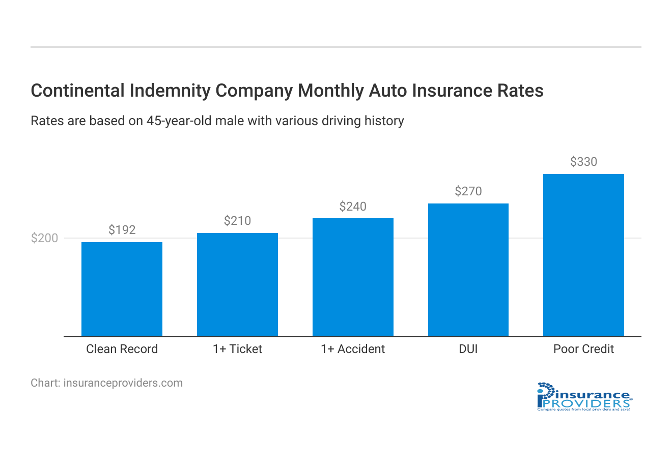 <h3>Continental Indemnity Company Monthly Auto Insurance Rates</h3>