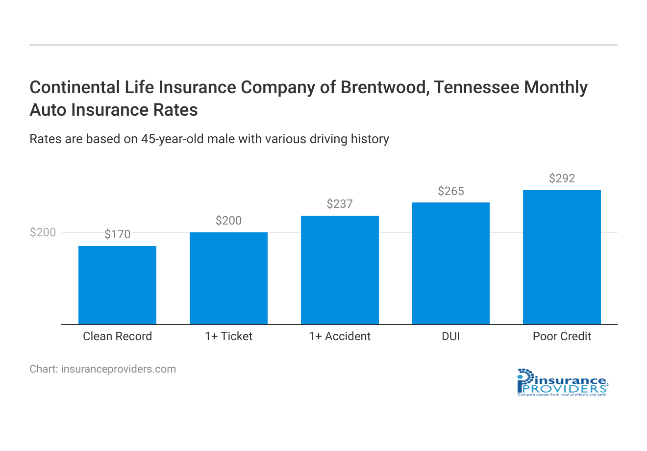 <h3>Continental Life Insurance Company of Brentwood, Tennessee Monthly Auto Insurance Rates</h3>