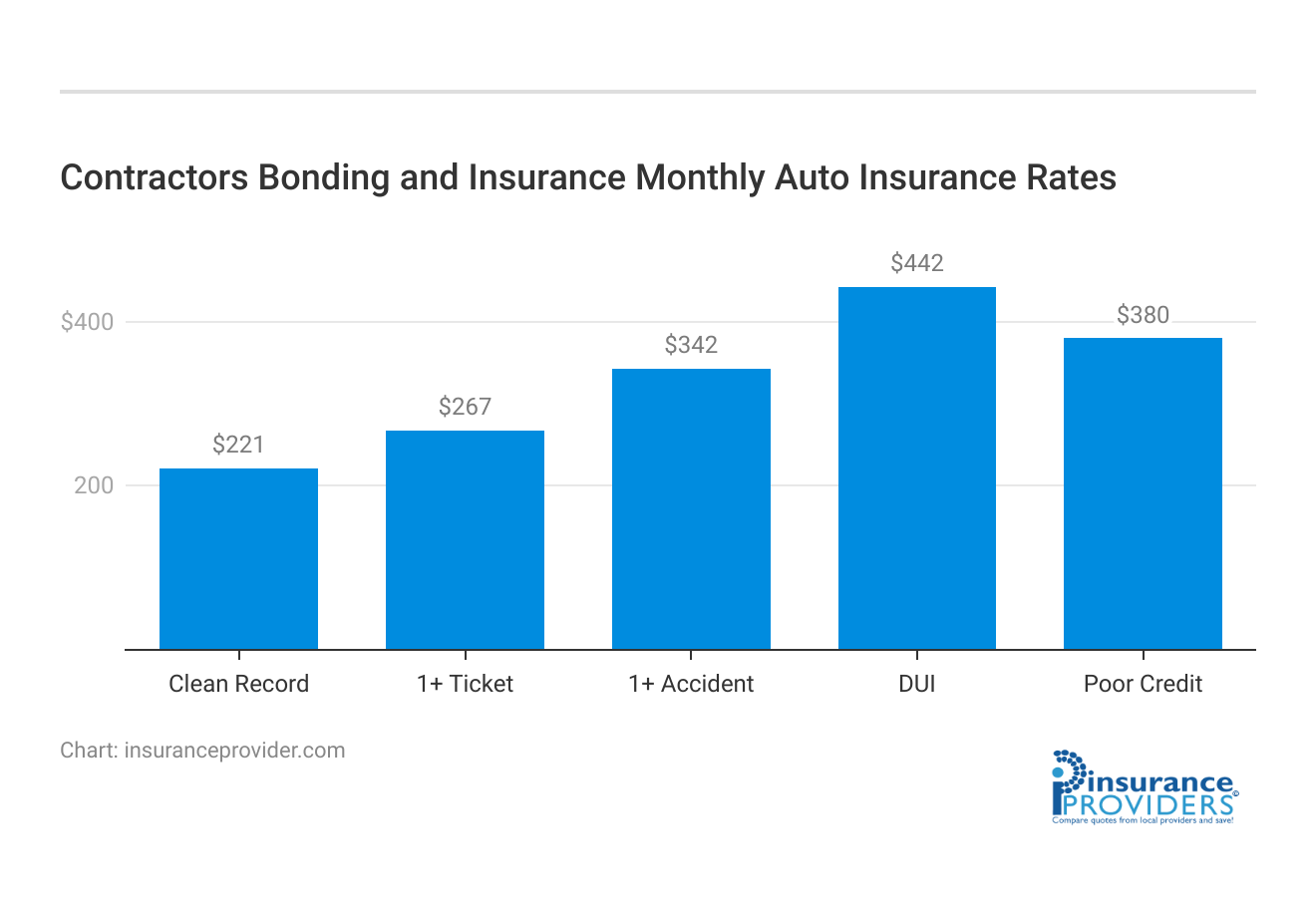 <h3>Contractors Bonding and Insurance Monthly Auto Insurance Rates</h3>