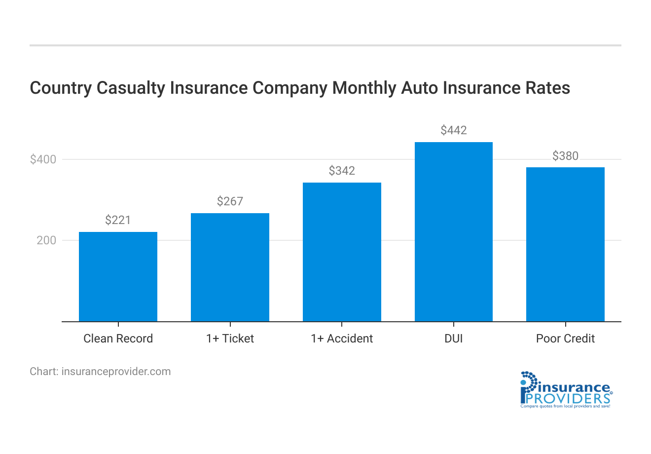 <h3>Country Casualty Insurance Company Monthly Auto Insurance Rates</h3>