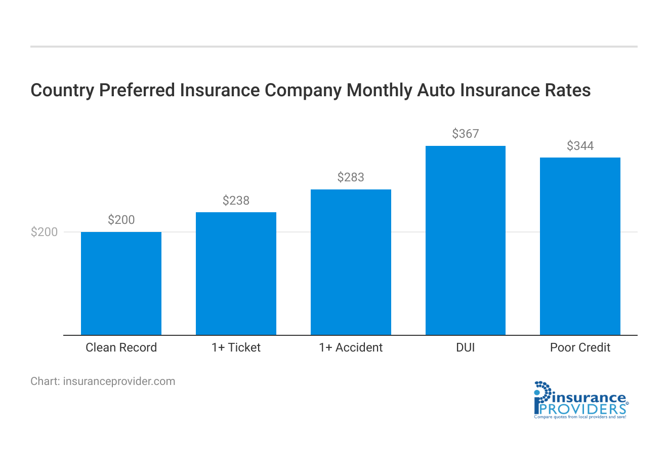 <h3>Country Preferred Insurance Company Monthly Auto Insurance Rates</h3>