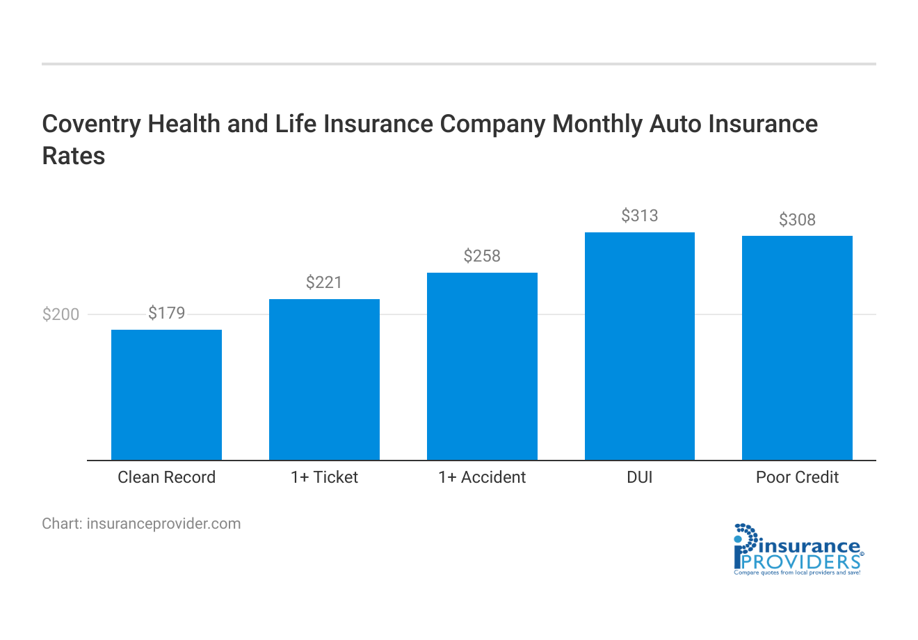 <h3>Coventry Health and Life Insurance Company Monthly Auto Insurance Rates</h3>