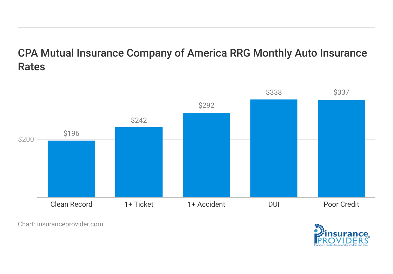 <h3>CPA Mutual Insurance Company of America RRG Monthly Auto Insurance Rates</h3>
