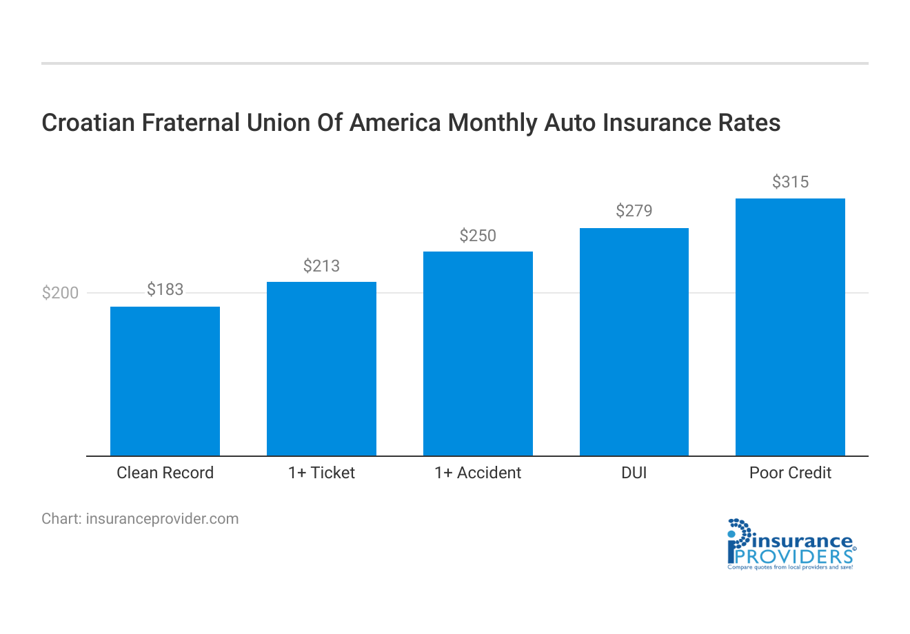 <h3>Croatian Fraternal Union Of America Monthly Auto Insurance Rates</h3>