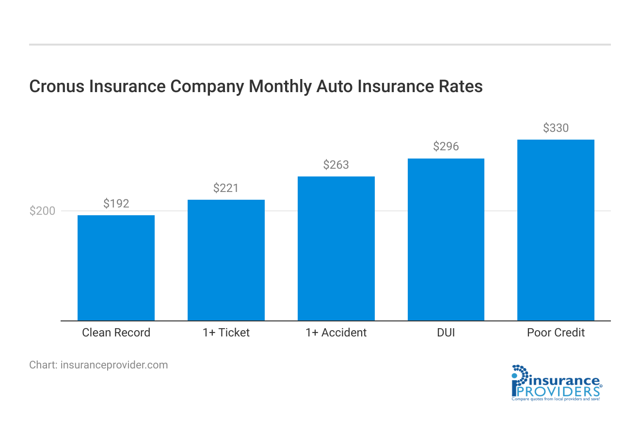 <h3>Cronus Insurance Company Monthly Auto Insurance Rates</h3>