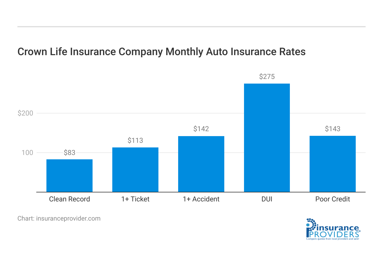 <h3>Crown Life Insurance Company Monthly Auto Insurance Rates</h3>
