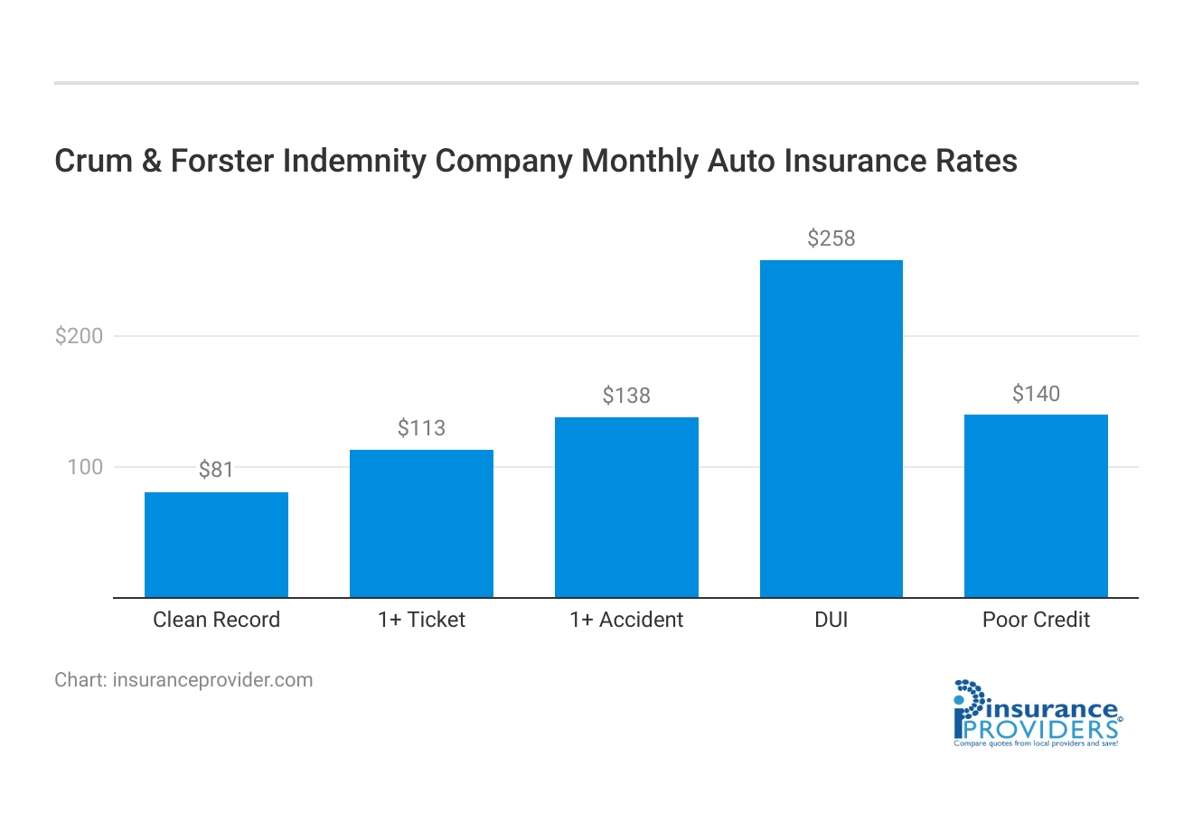 <h3>Crum & Forster Indemnity Company Monthly Auto Insurance Rates</h3>