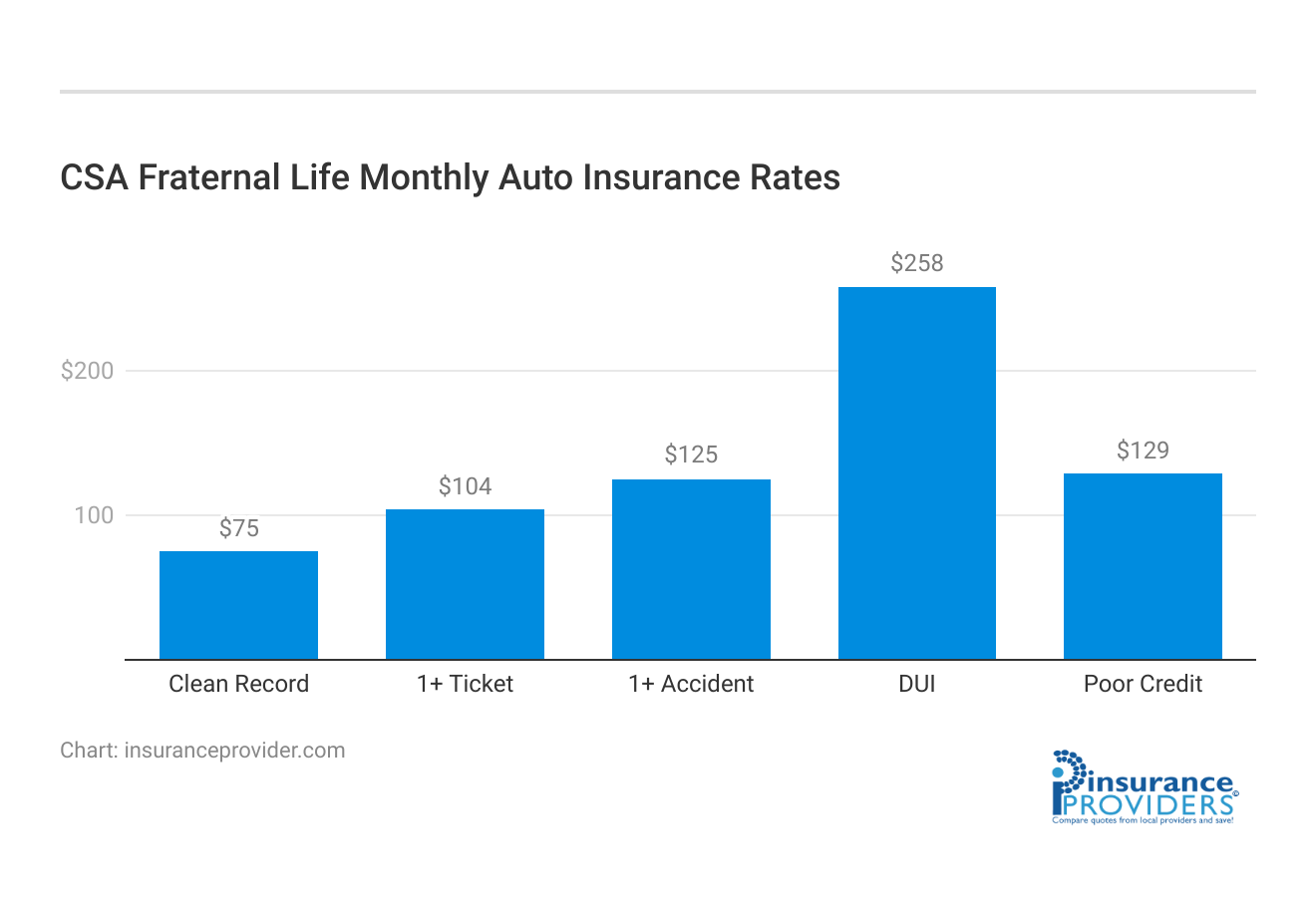 <h3>CSA Fraternal Life Monthly Auto Insurance Rates</h3>