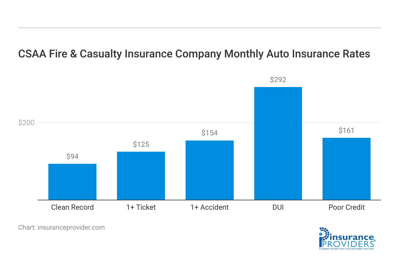 <h3>CSAA Fire & Casualty Insurance Company Monthly Auto Insurance Rates</h3>