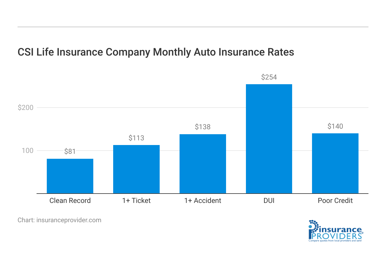 <h3>CSI Life Insurance Company Monthly Auto Insurance Rates</h3>