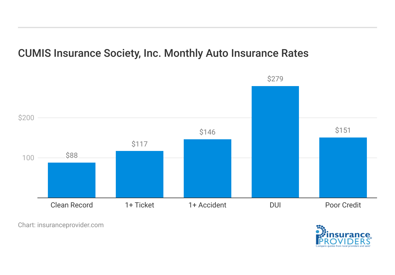 <h3>CUMIS Insurance Society, Inc. Monthly Auto Insurance Rates</h3>