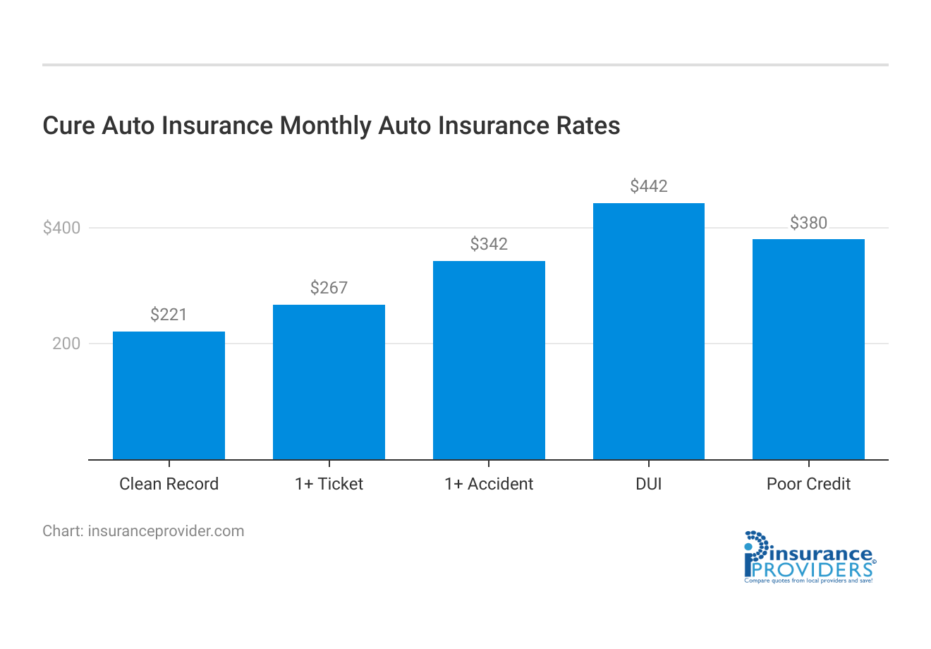 <h3>Cure Auto Insurance Monthly Auto Insurance Rates</h3>