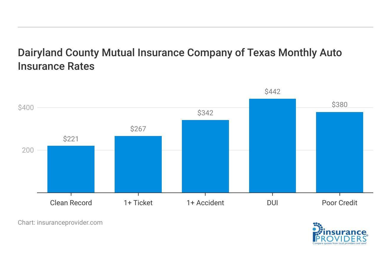 <h3>Dairyland County Mutual Insurance Company of Texas Monthly Auto Insurance Rates</h3>