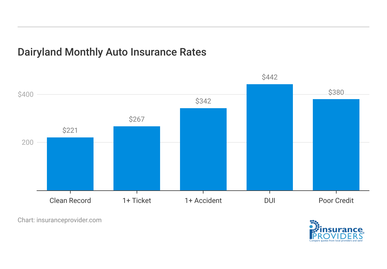 <h3>Dairyland Monthly Auto Insurance Rates</h3>