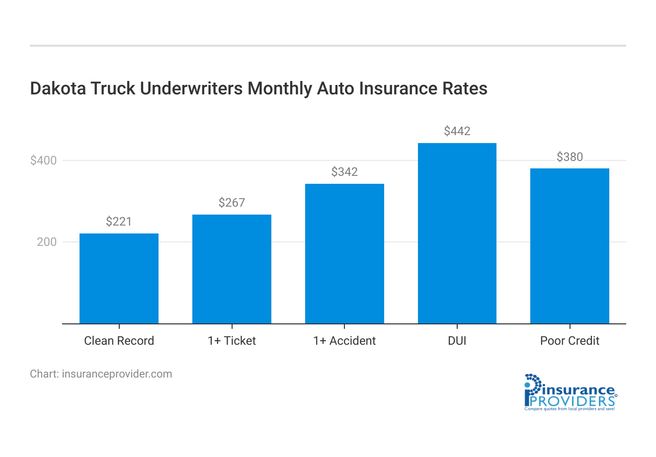 <h3>Dakota Truck Underwriters Monthly Auto Insurance Rates</h3>