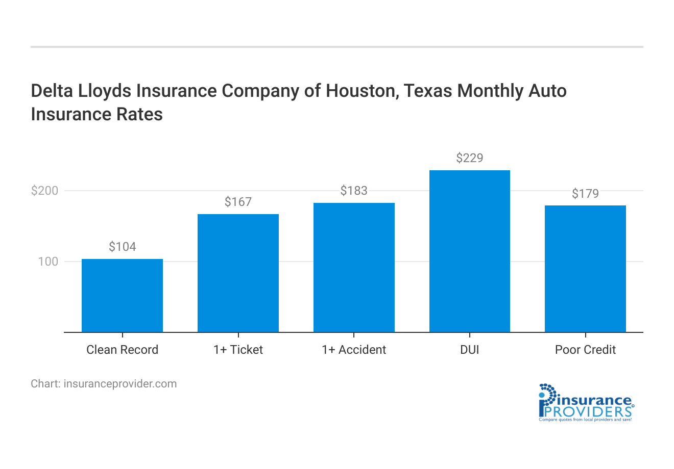 <h3>Delta Lloyds Insurance Company of Houston, Texas Monthly Auto Insurance Rates</h3>