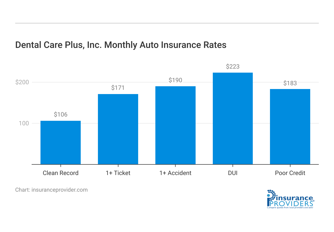 <h3>Dental Care Plus, Inc. Monthly Auto Insurance Rates</h3>