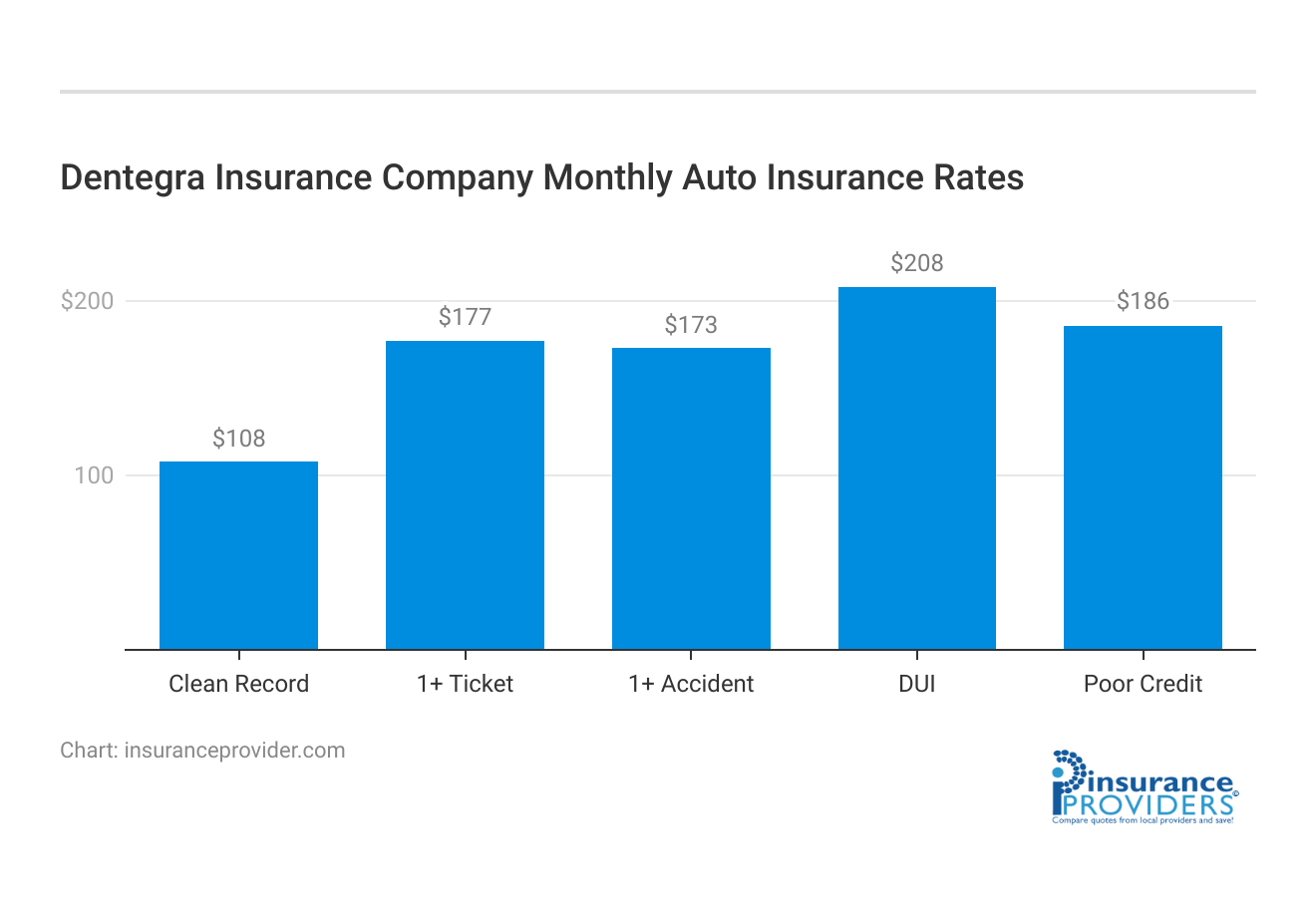 <h3>Dentegra Insurance Company Monthly Auto Insurance Rates</h3>