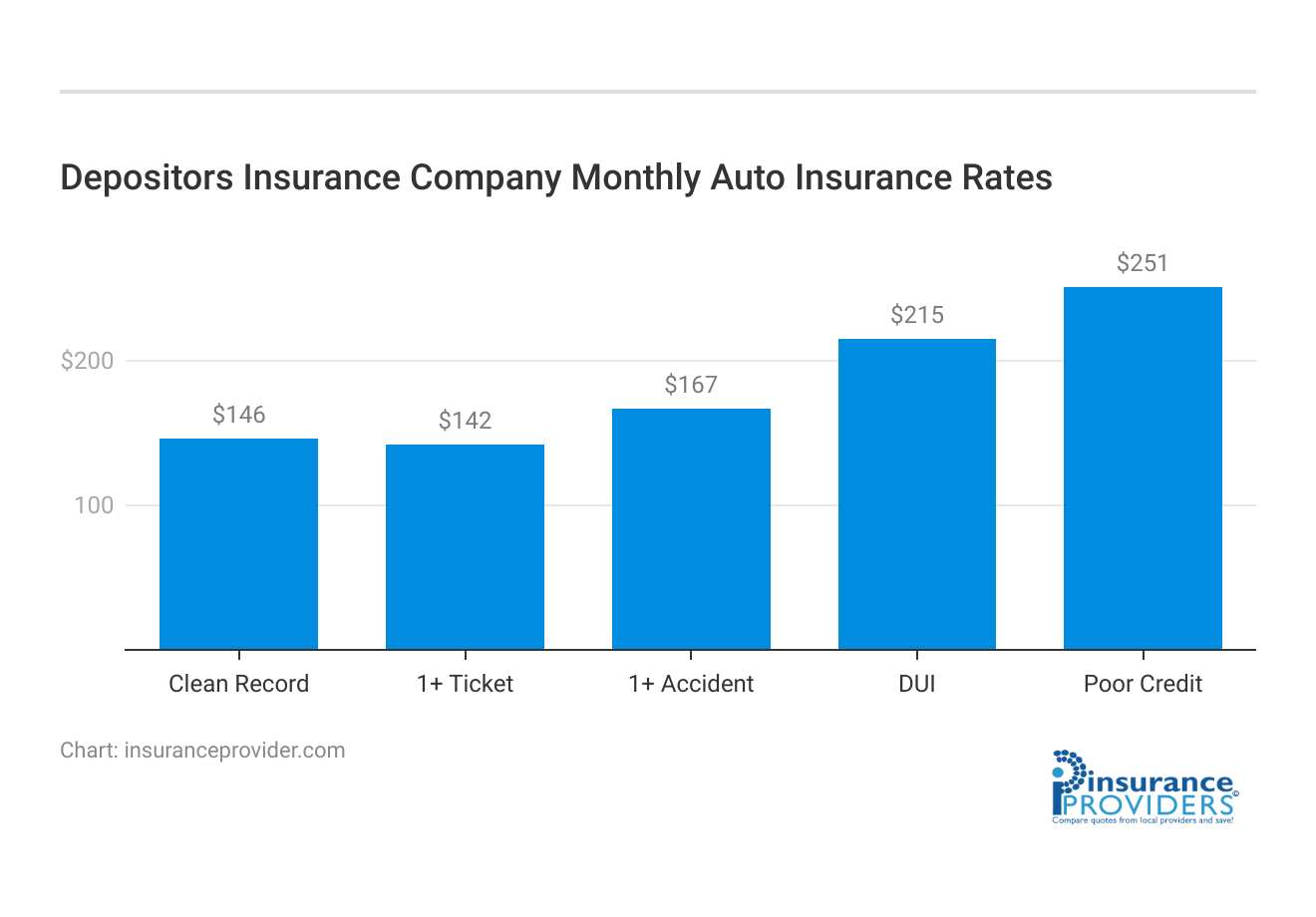 <h3>Depositors Insurance Company Monthly Auto Insurance Rates</h3>