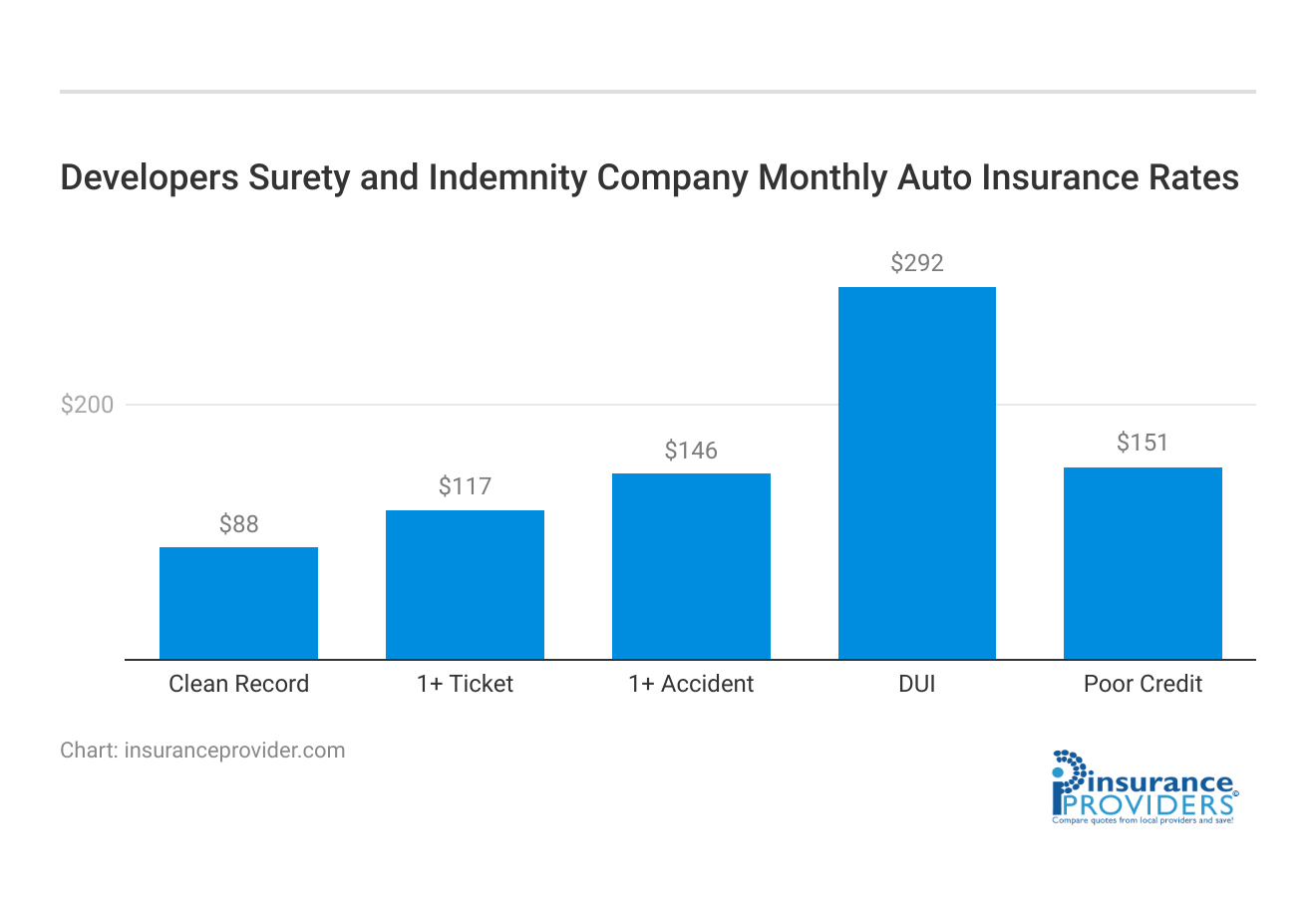 <h3>Developers Surety and Indemnity Company Monthly Auto Insurance Rates</h3>