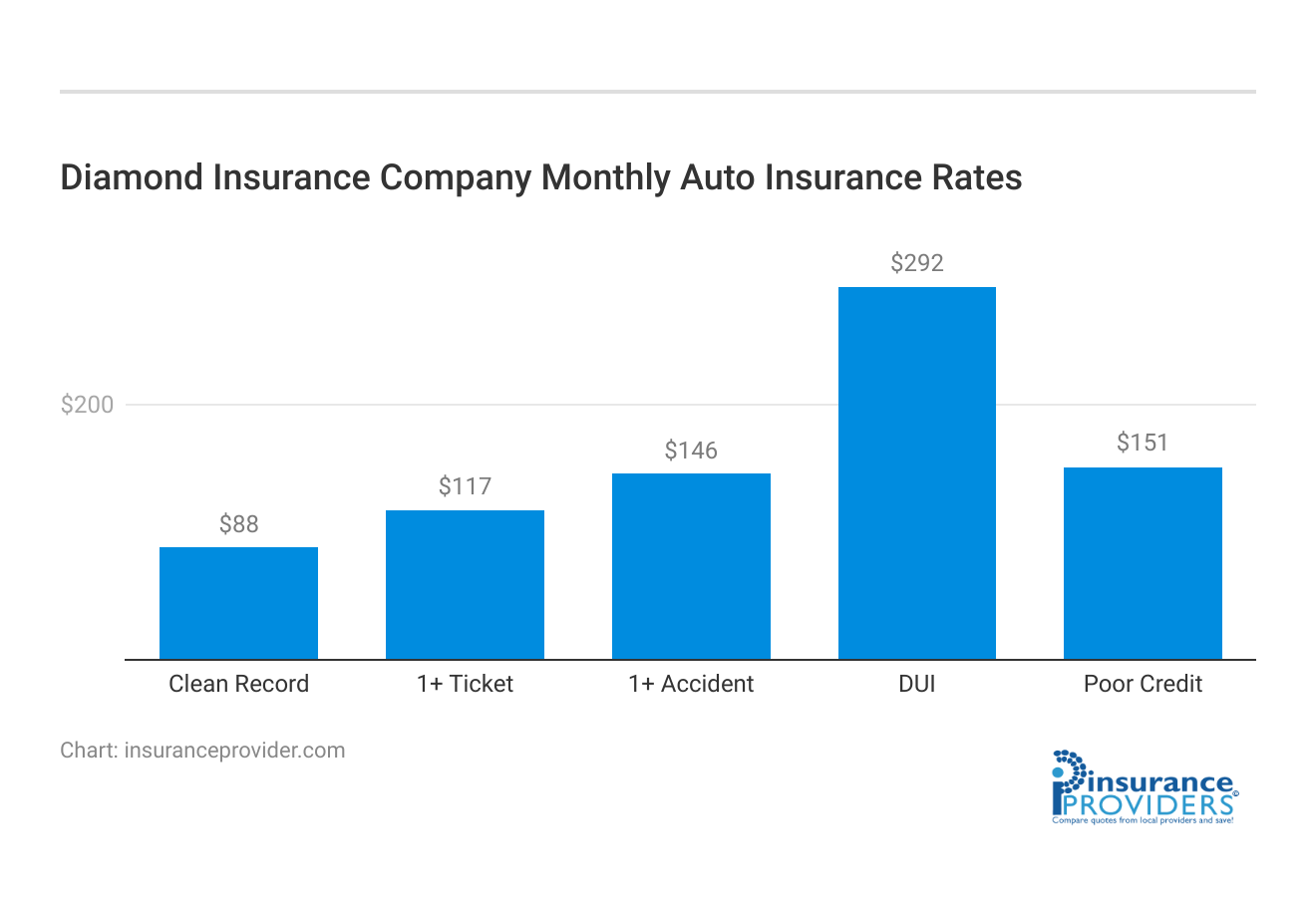 <h3>Diamond Insurance Company Monthly Auto Insurance Rates</h3>