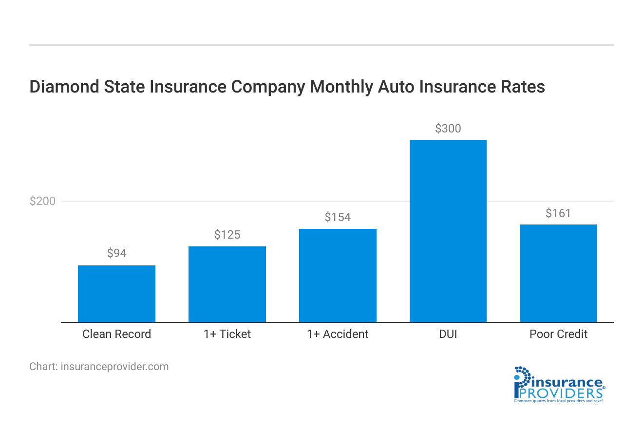 <h3>Diamond State Insurance Company Monthly Auto Insurance Rates</h3>