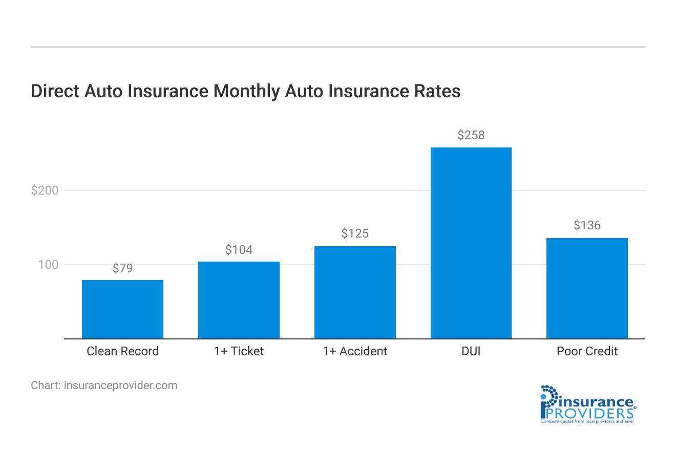 <h3>Direct Auto Insurance Monthly Auto Insurance Rates</h3>