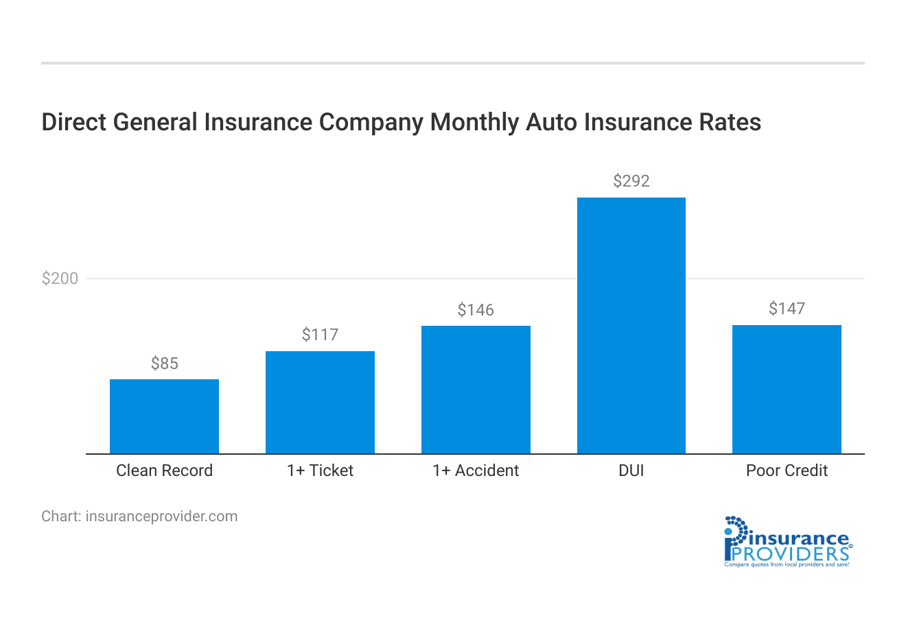 <h3>Direct General Insurance Company Monthly Auto Insurance Rates</h3>