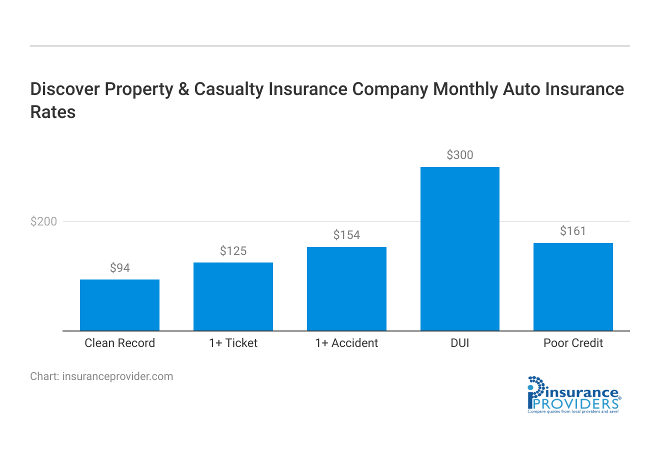 <h3>Discover Property & Casualty Insurance Company Monthly Auto Insurance Rates</h3>