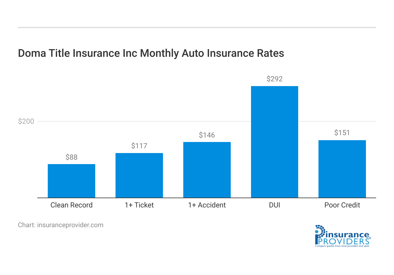 <h3>Doma Title Insurance Inc Monthly Auto Insurance Rates</h3>