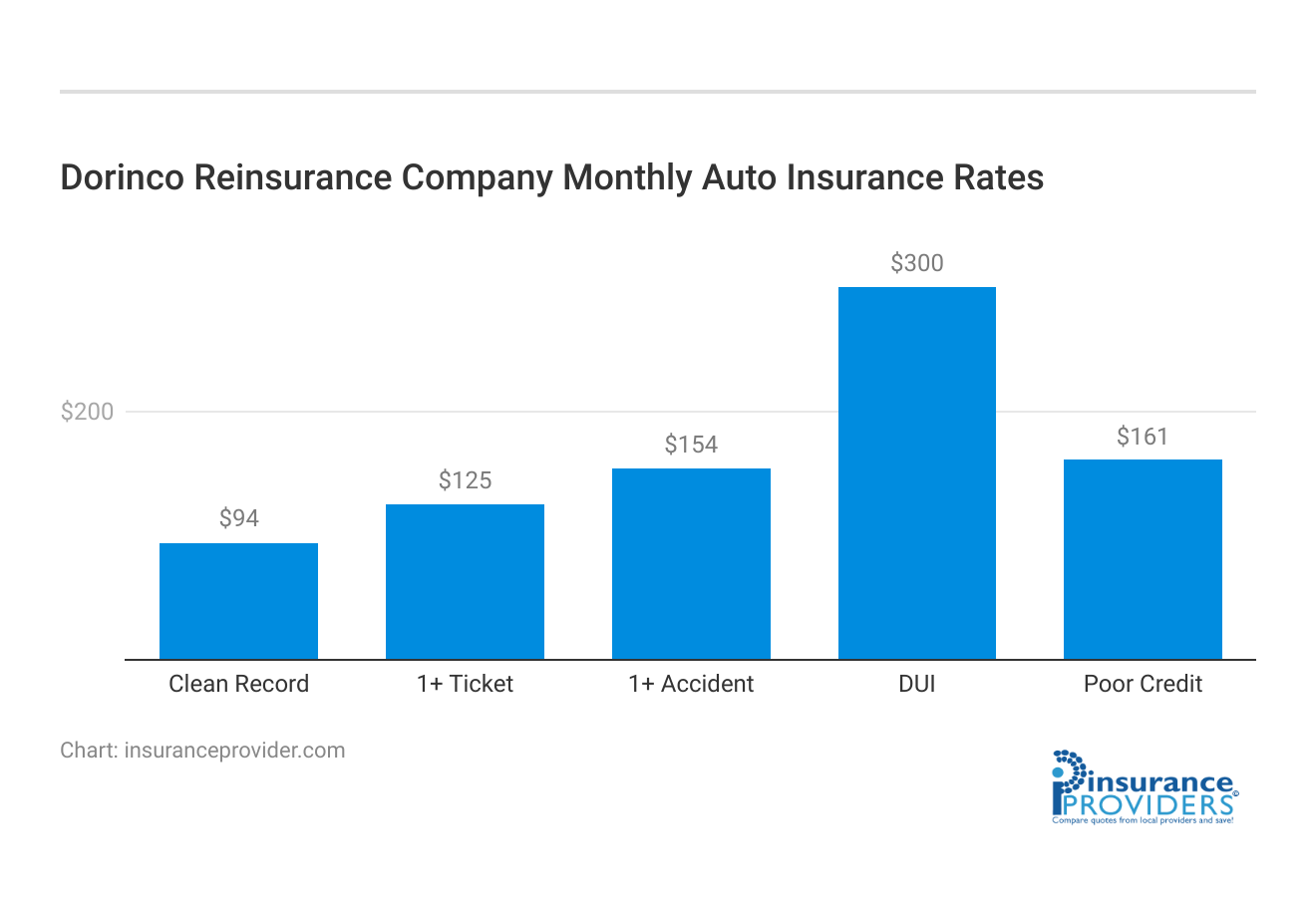 <h3>Dorinco Reinsurance Company Monthly Auto Insurance Rates</h3>