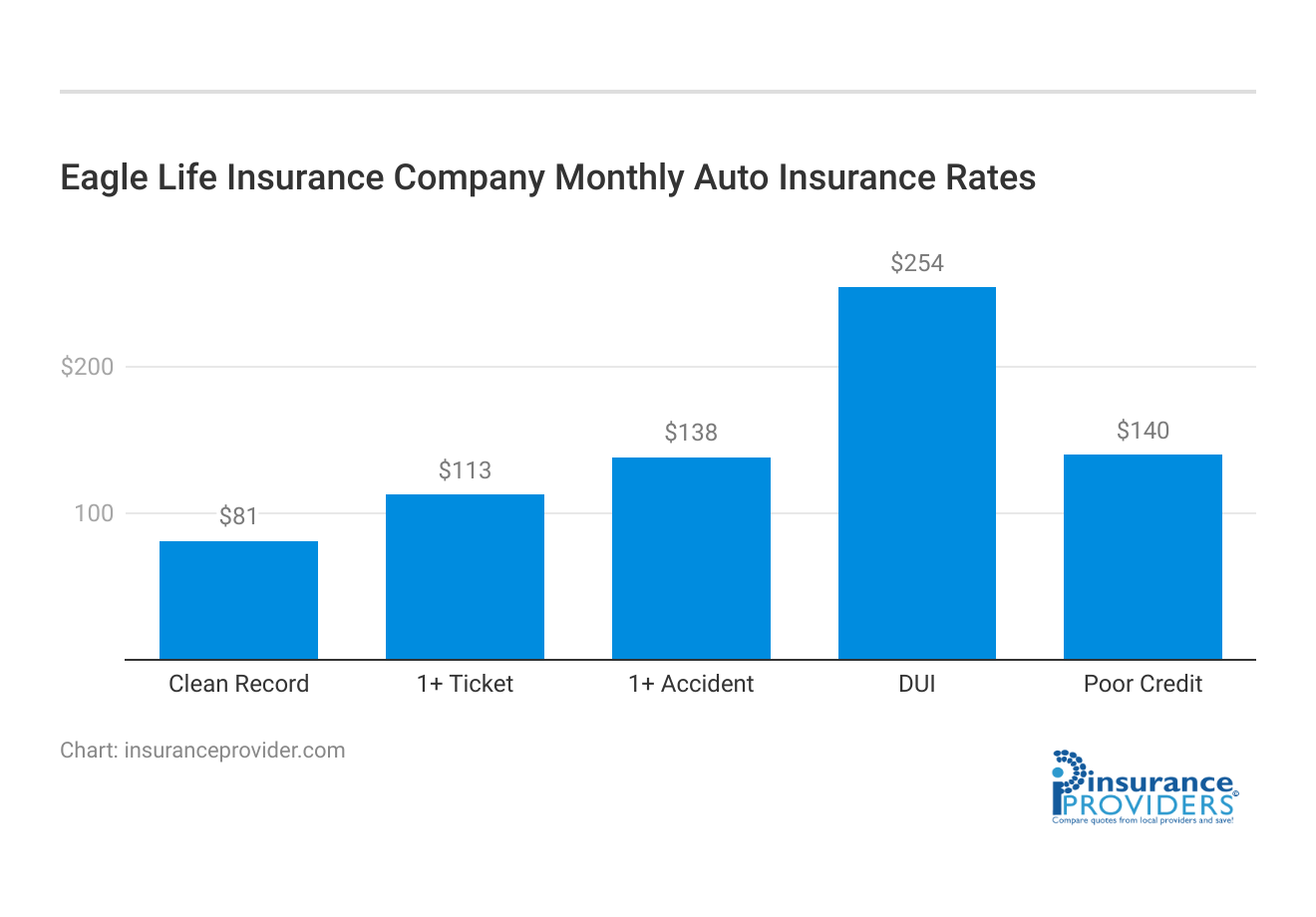 <h3>Eagle Life Insurance Company Monthly Auto Insurance Rates</h3>