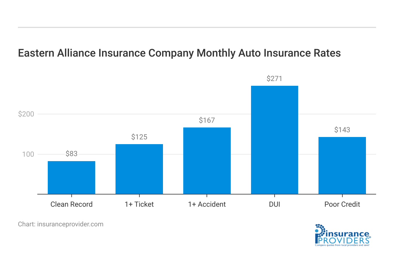 <h3>Eastern Alliance Insurance Company Monthly Auto Insurance Rates</h3>