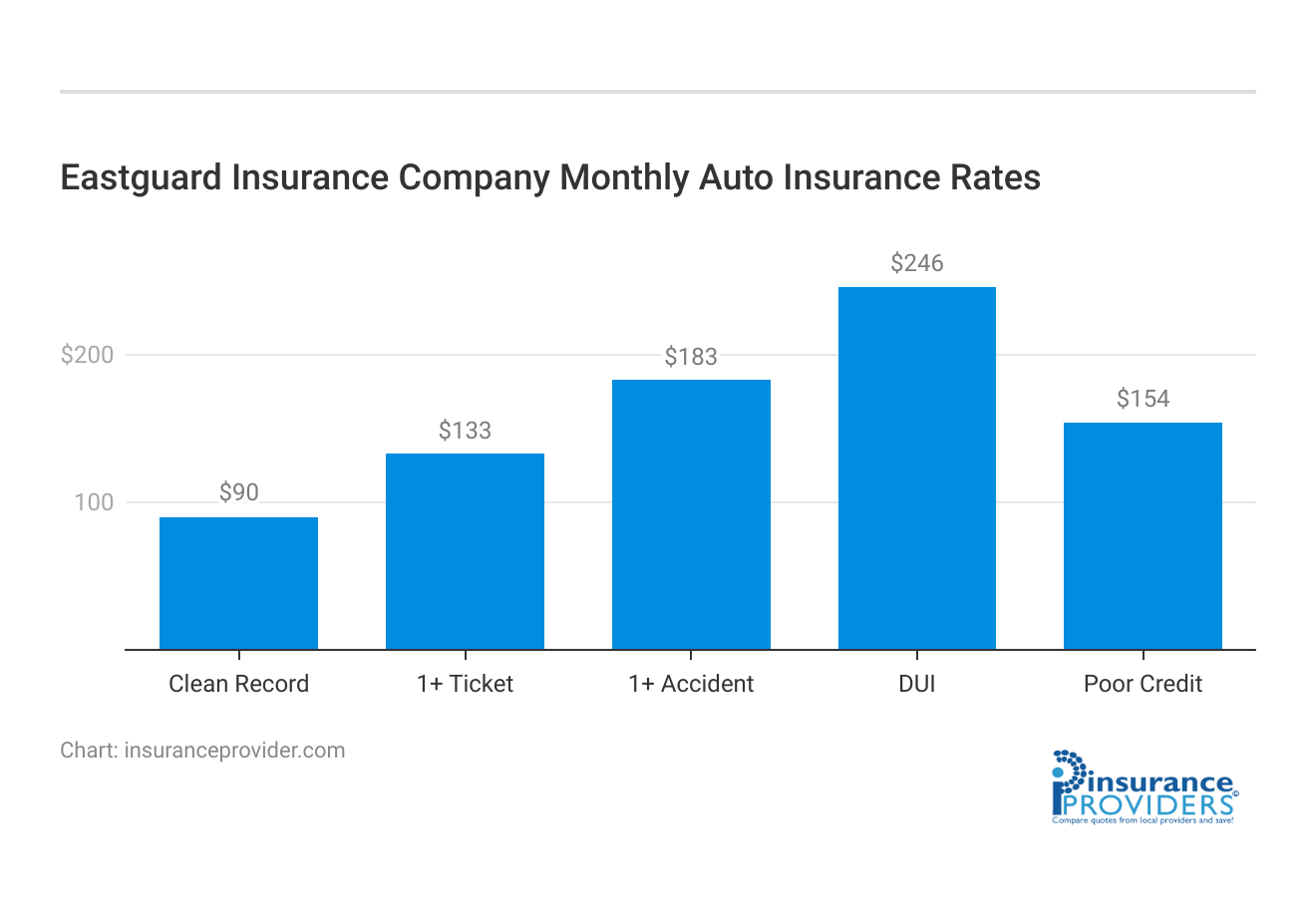 <h3>Eastguard Insurance Company Monthly Auto Insurance Rates</h3>