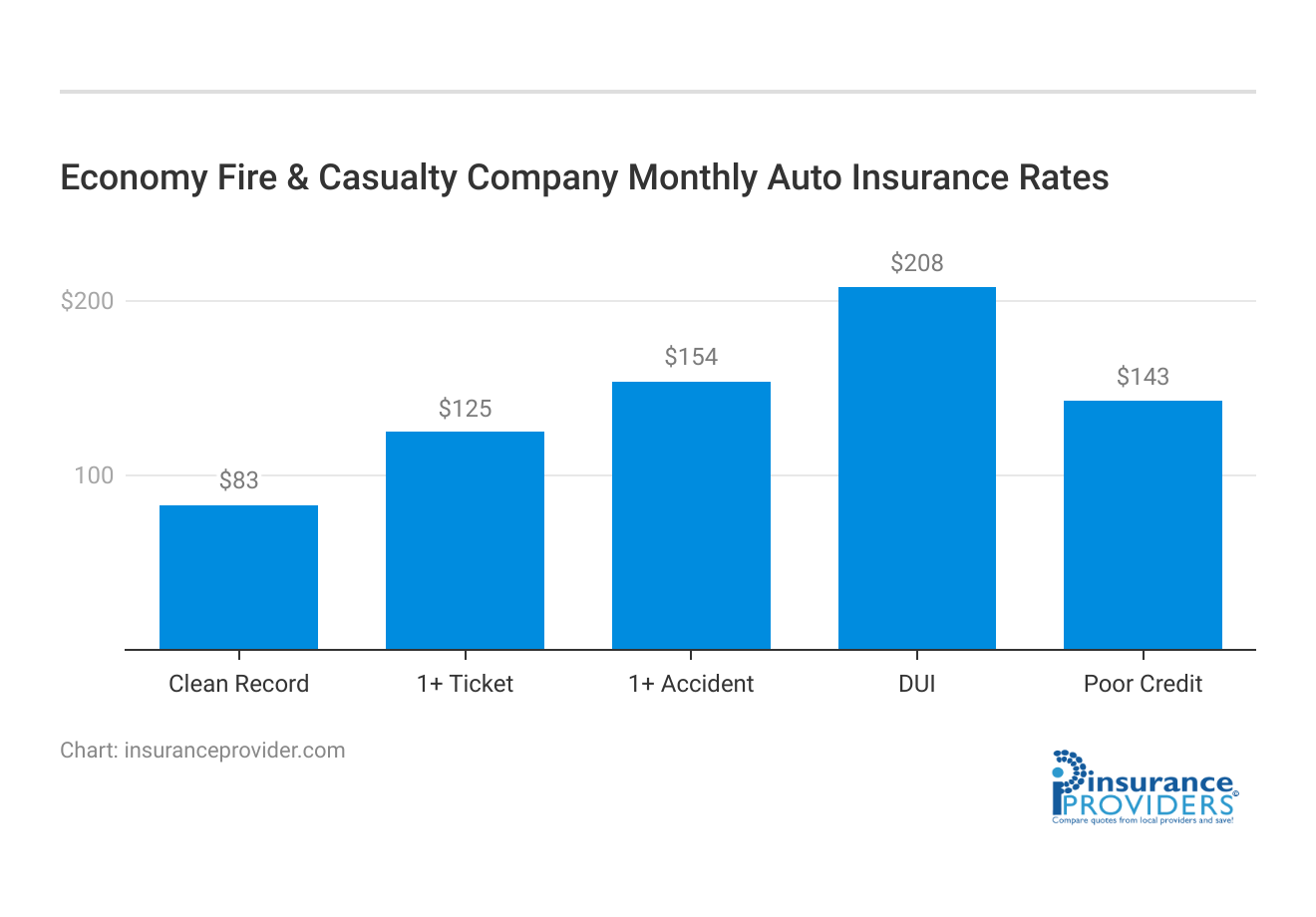 <h3>Economy Fire & Casualty Company Monthly Auto Insurance Rates</h3>