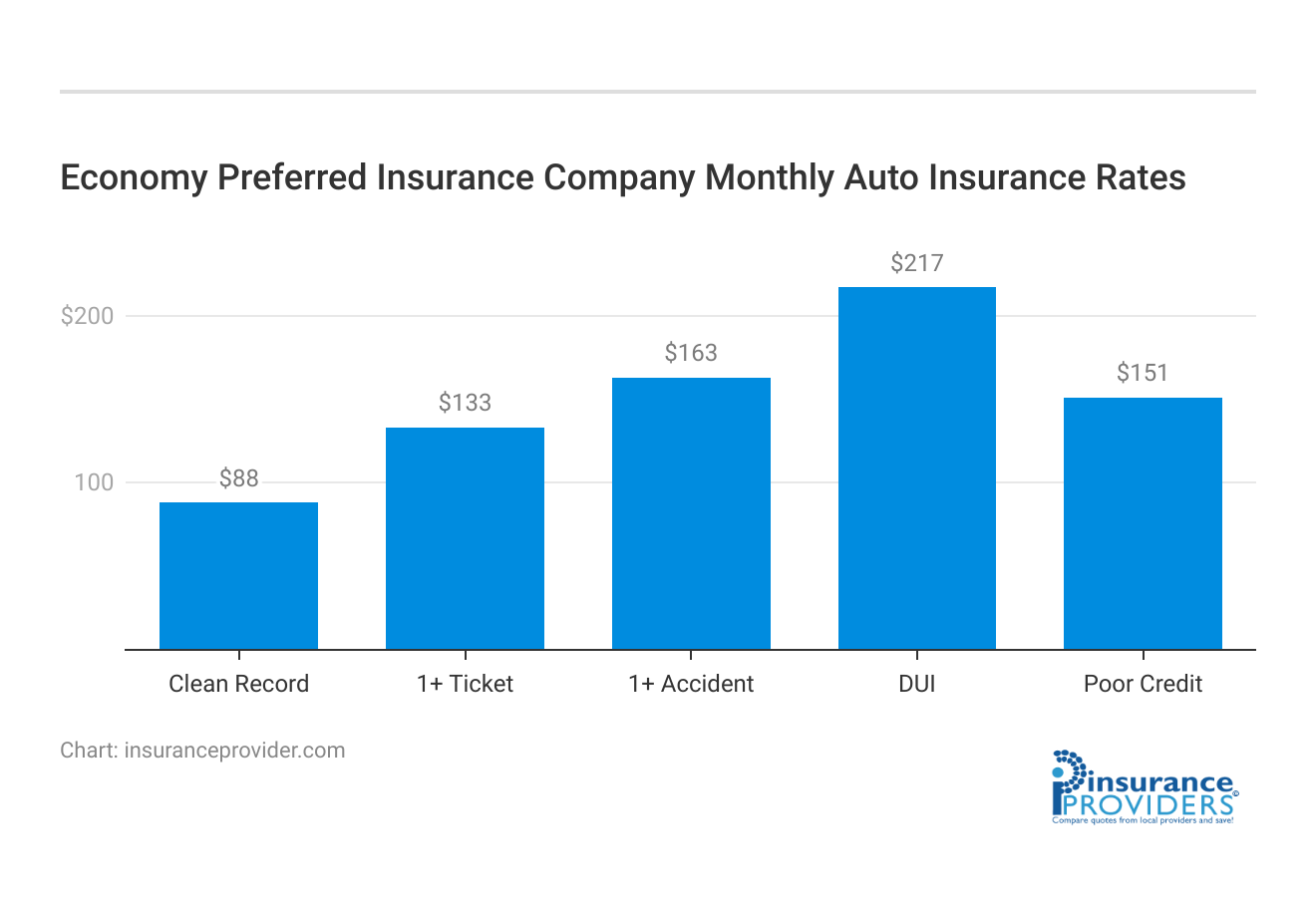 <h3>Economy Preferred Insurance Company Monthly Auto Insurance Rates</h3>