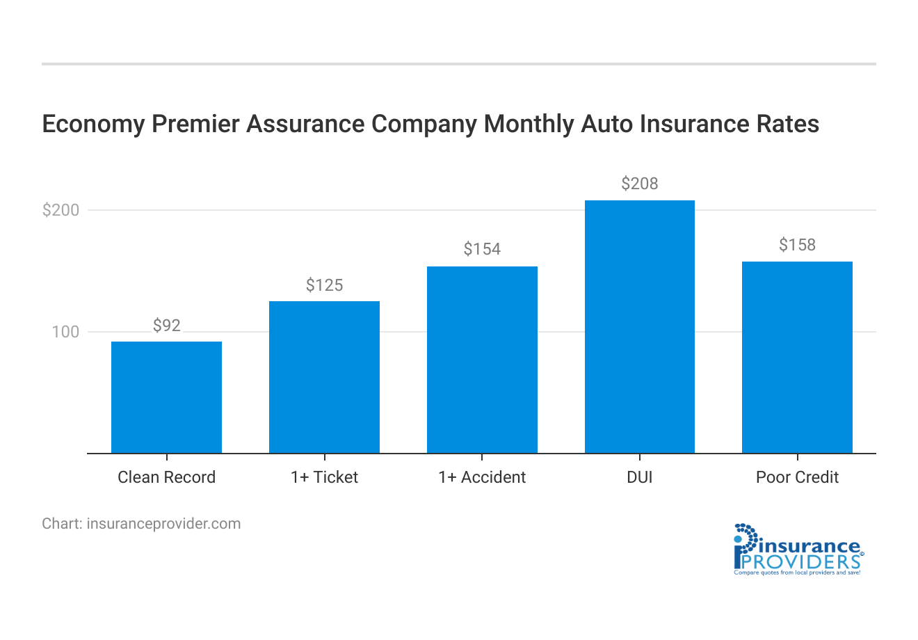 <h3>Economy Premier Assurance Company Monthly Auto Insurance Rates</h3>