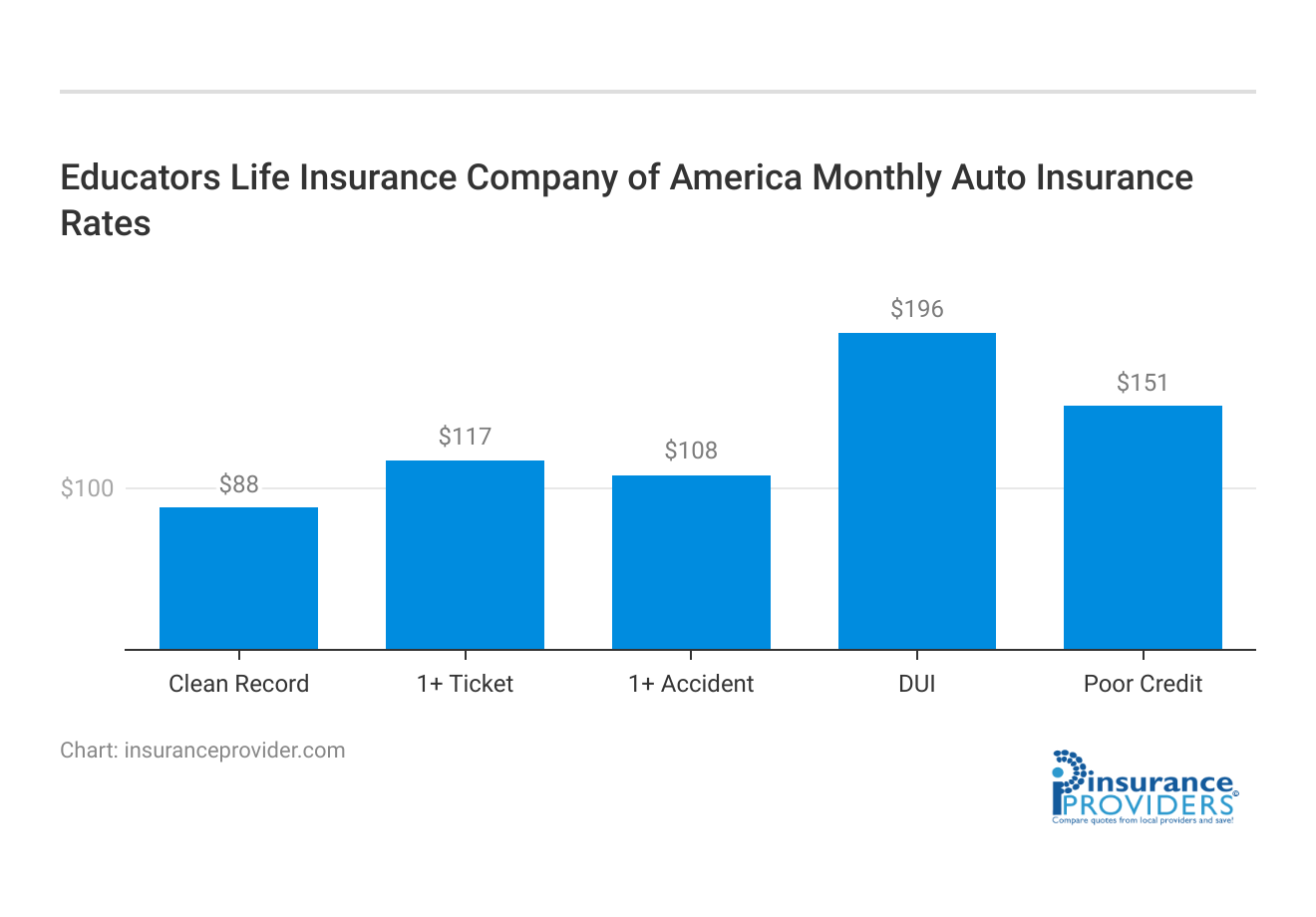 <h3>Educators Life Insurance Company of America Monthly Auto Insurance Rates</h3>