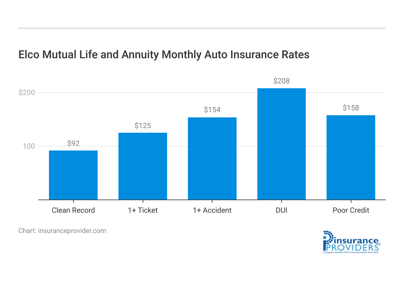 <h3>Elco Mutual Life and Annuity Monthly Auto Insurance Rates</h3>