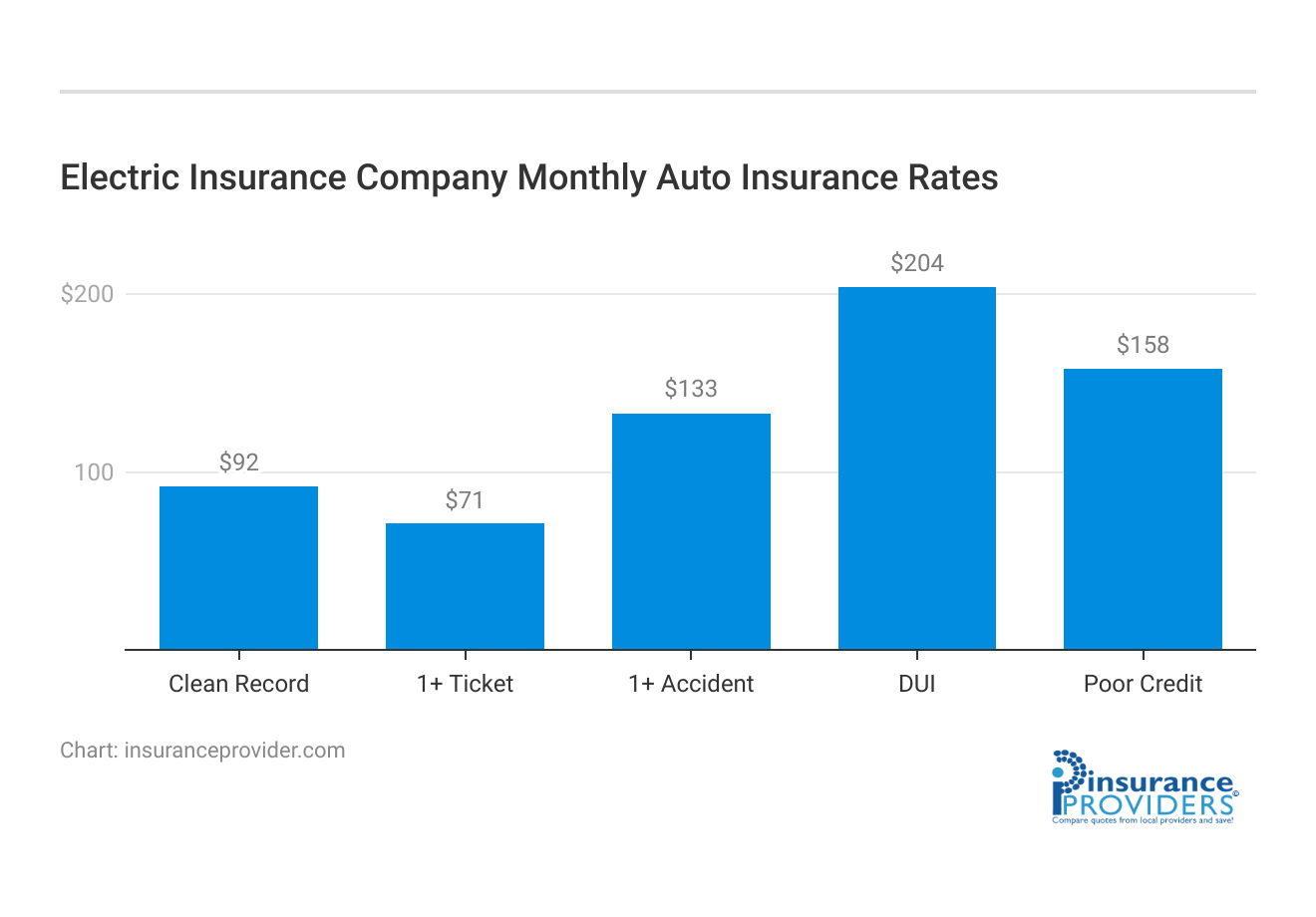 <h3>Electric Insurance Company Monthly Auto Insurance Rates</h3>