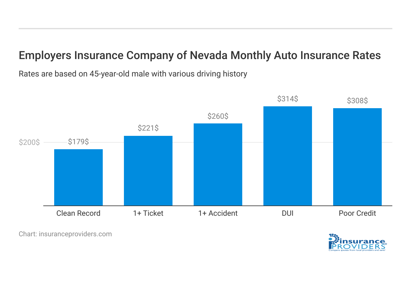 <h3>Employers Insurance Company of Nevada Monthly Auto Insurance Rates</h3>