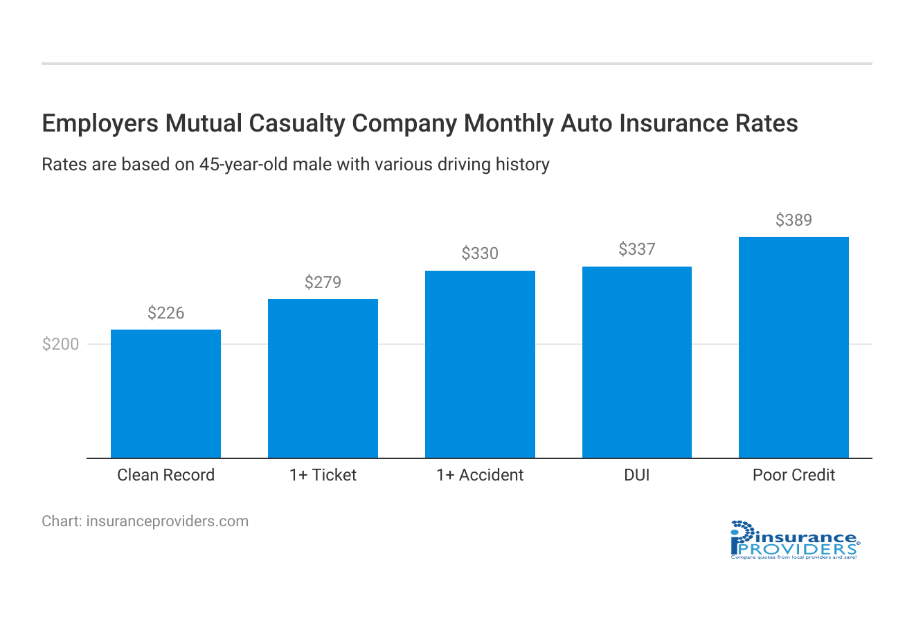 <h3>Employers Mutual Casualty Company Monthly Auto Insurance Rates</h3>