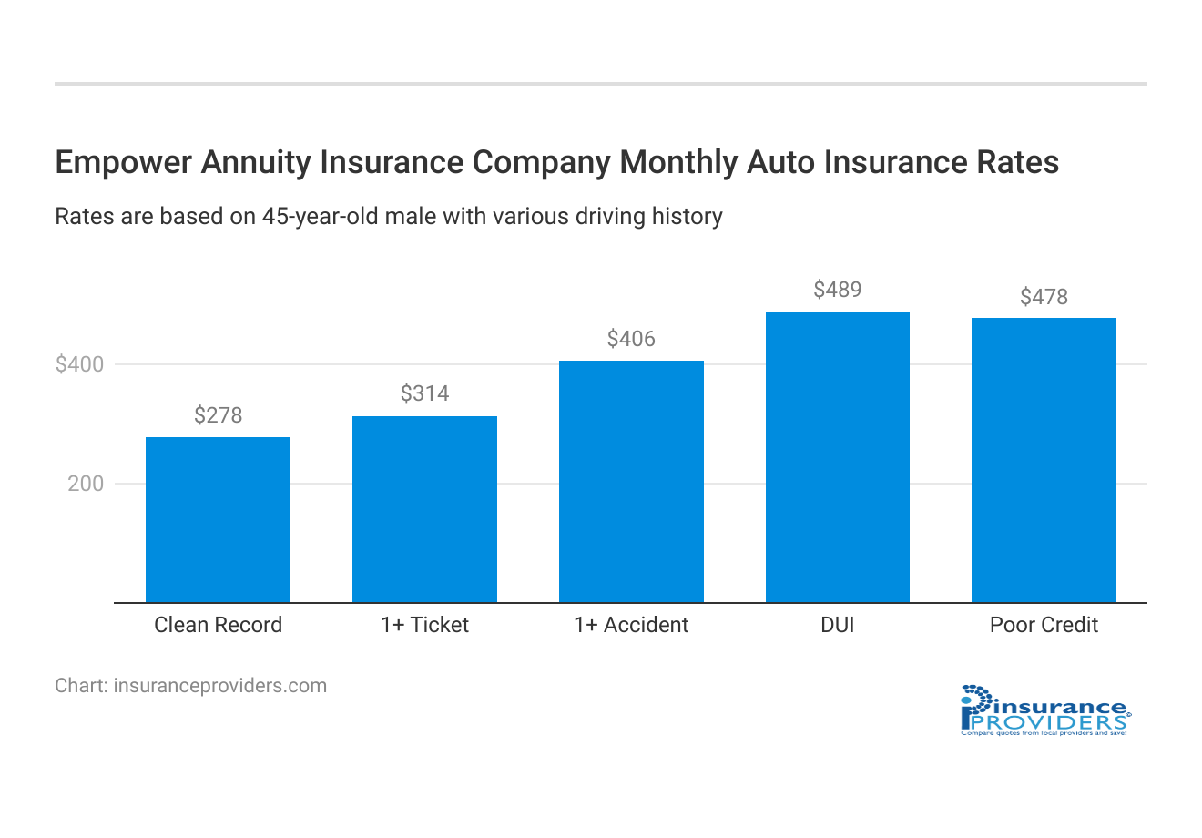 <h3>Empower Annuity Insurance Company Monthly Auto Insurance Rates</h3>